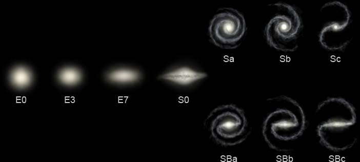 basic types of galaxies